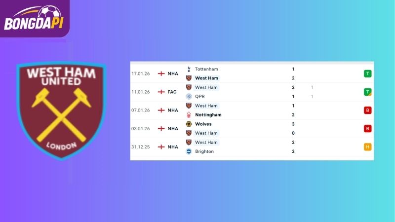 Phong độ của West Ham