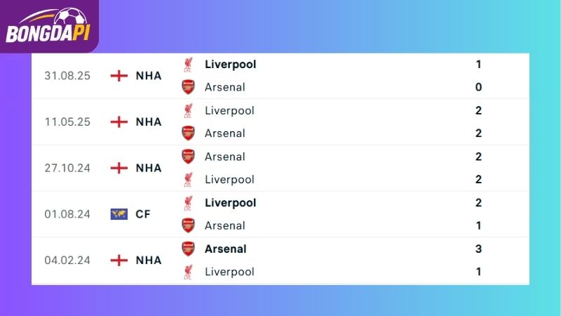 Thành tích đối đầu giữa Arsenal vs Liverpool