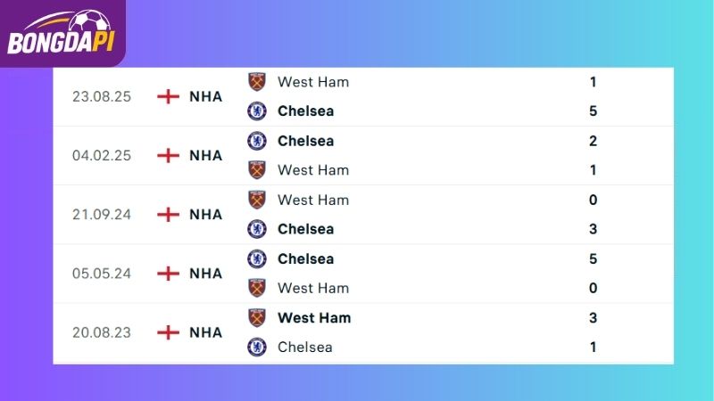 Thành tích đối đầu giữa Chelsea vs West Ham