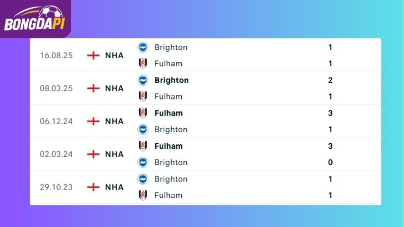 Thành tích đối đầu của Fulham vs Brighton