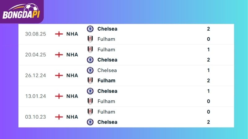 Thành tích đối đầu giữa hai đội Fulham vs Chelsea