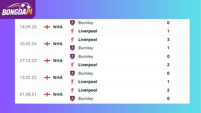 Thành tích đối đầu giữa Liverpool vs Burnley