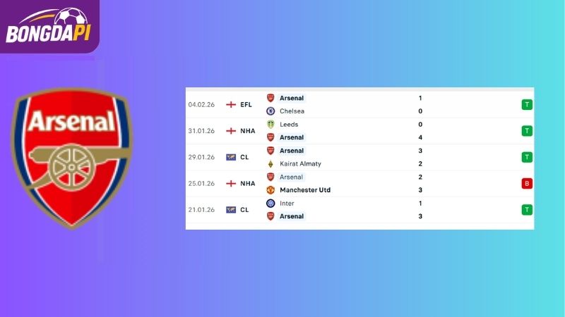 Phong độ của Arsenal