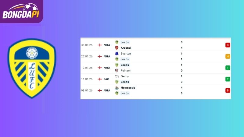 Phong độ của Chelsea