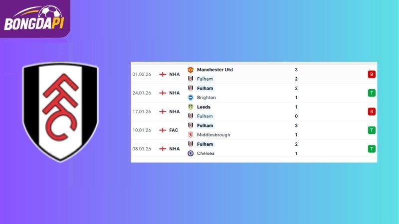 Phong độ của Fulham