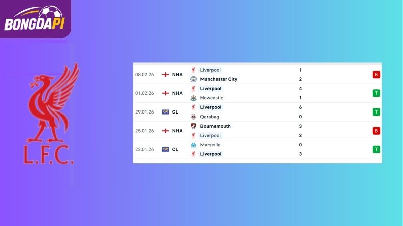 Phong độ của Liverpool