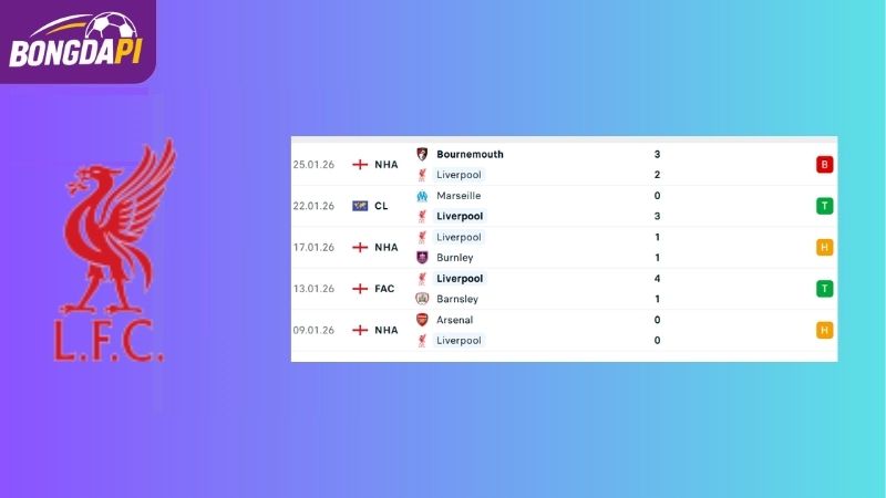 Phong độ của Liverpool