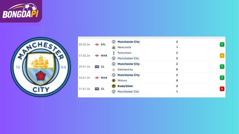 Phong độ của Man City