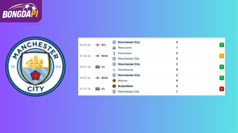 Phong độ của Man City