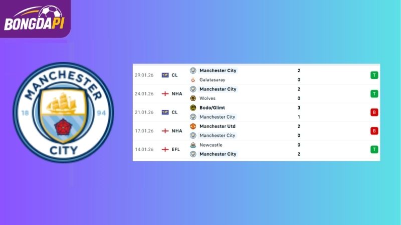 Phong độ của Man City 