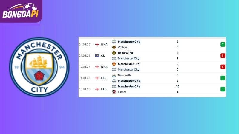 Phong độ của Man City