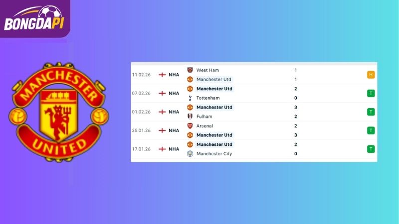 Phong độ của MU