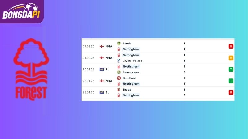 Phong độ của Nottingham