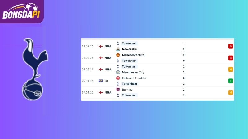 Phong độ của Tottenham