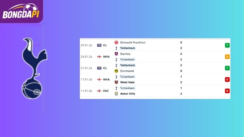 Phong độ của Tottenham