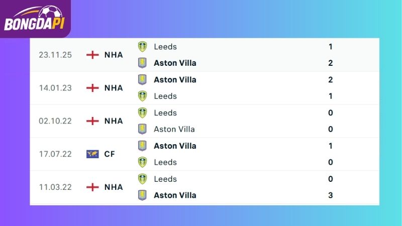Thành tích đối đầu giữa Aston Villa vs Leeds