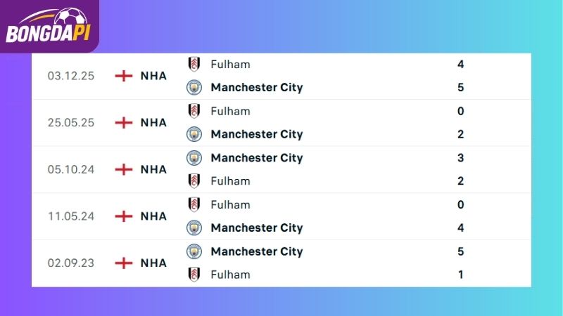 Thành tích đối đầu giữa Man City vs Fulham