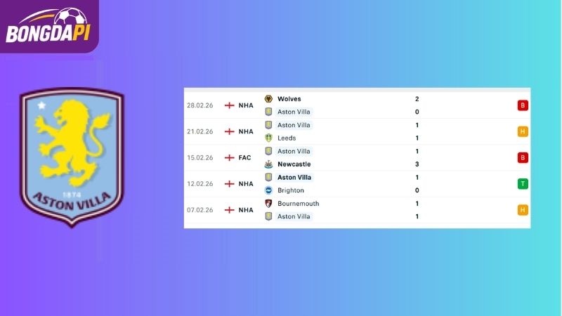 Phong độ của Aston Villa