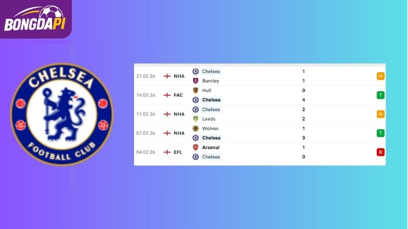 Phong độ của Chelsea 