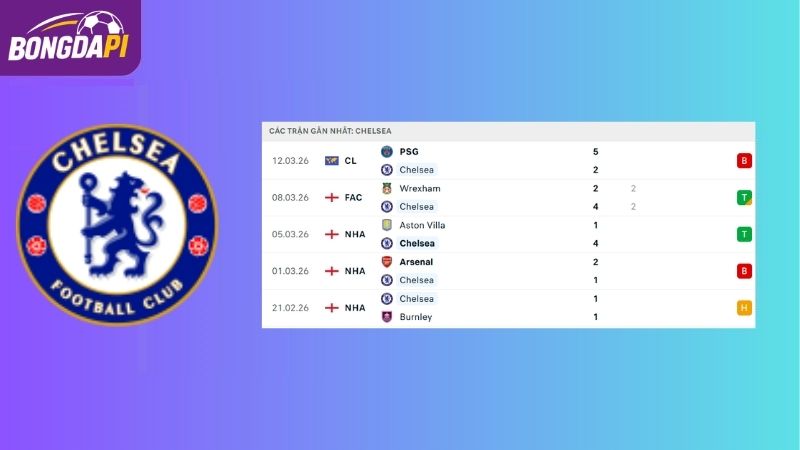 Phong độ của Chelsea