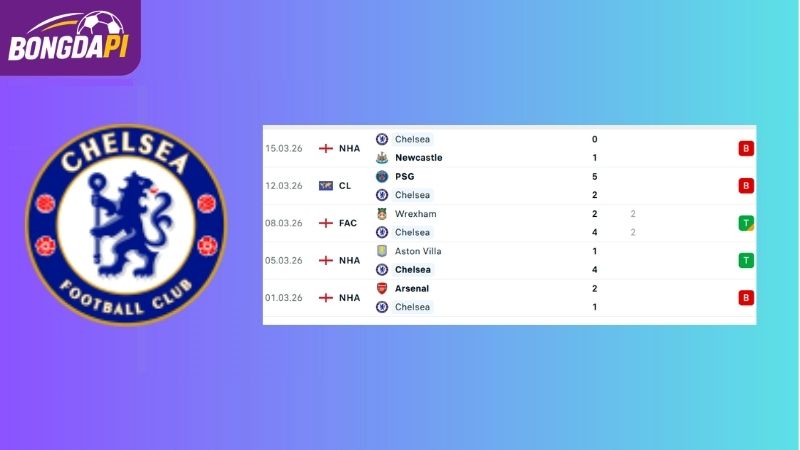 Phong độ của Chelsea