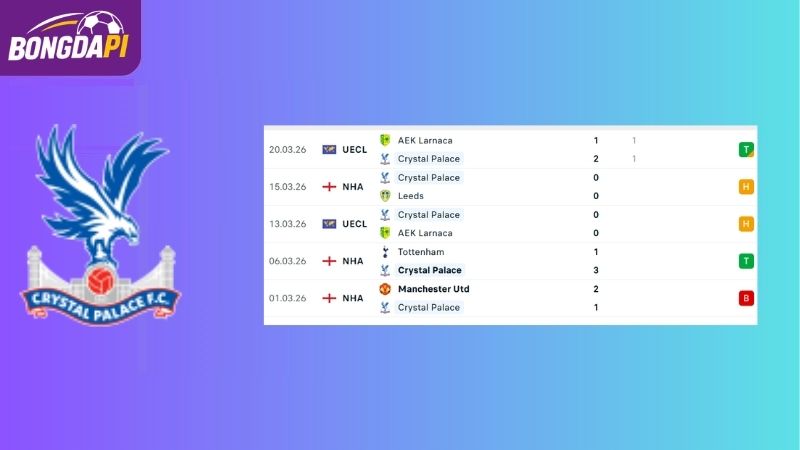 Phong độ của Crystal Palace 