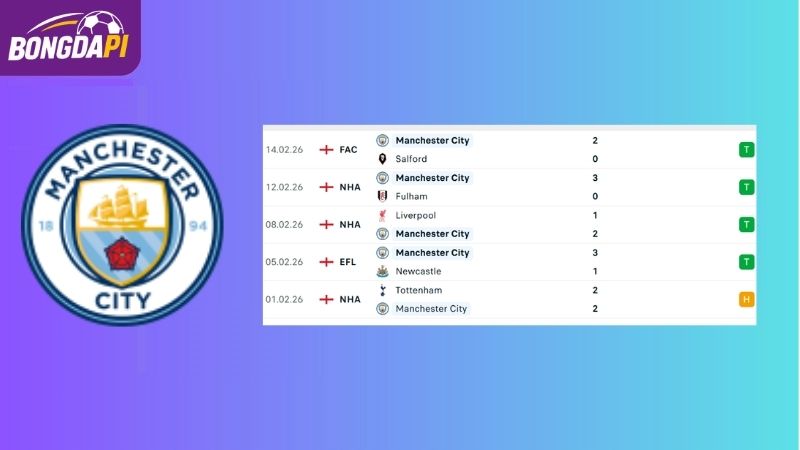 Phong độ của Man City