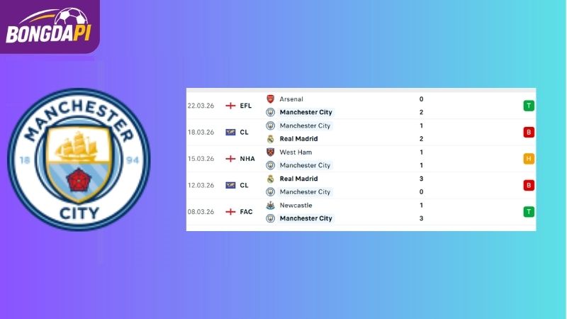 Phong độ của Man City