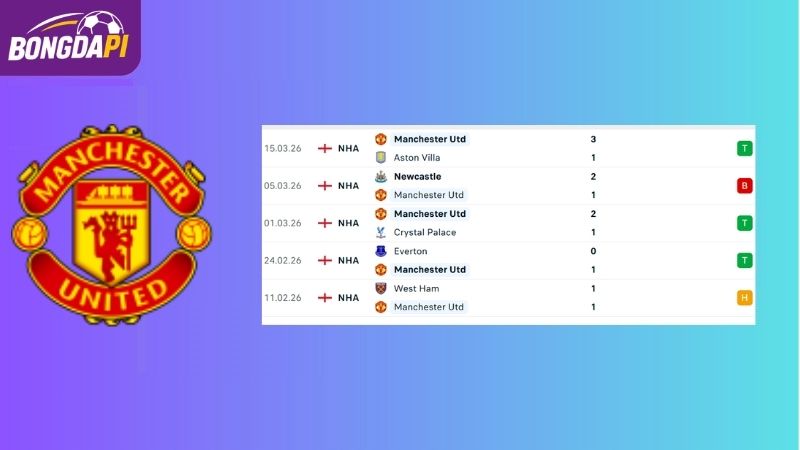 Phong độ của MU