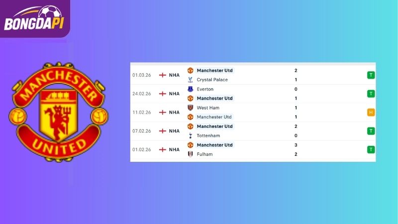 Phong độ của Man Utd