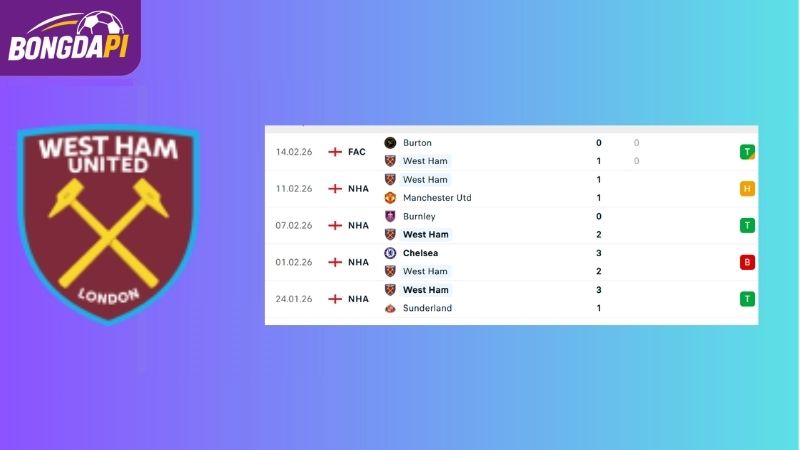 Phong độ của West Ham