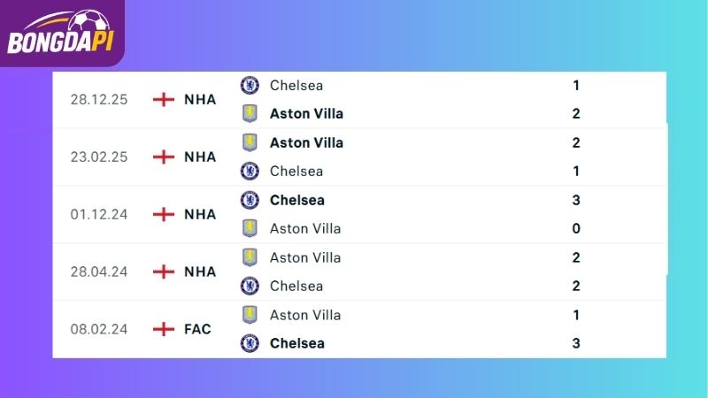 Thành tích đối đầu giữa Aston Villa vs Chelsea