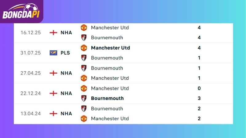 Thành tích đối đầu giữa Bournemouth vs Man Utd