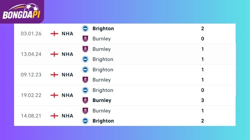 Thành tích đối đầu giữa Burnley vs Brighton