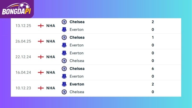 Thành tích đối đầu giữa Everton vs Chelsea