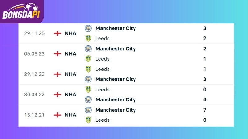 Thành tích đối đầu giữa Leeds vs Man City