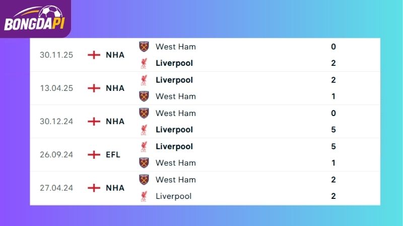 Thành tích đối đầu giữa Liverpool vs West Ham