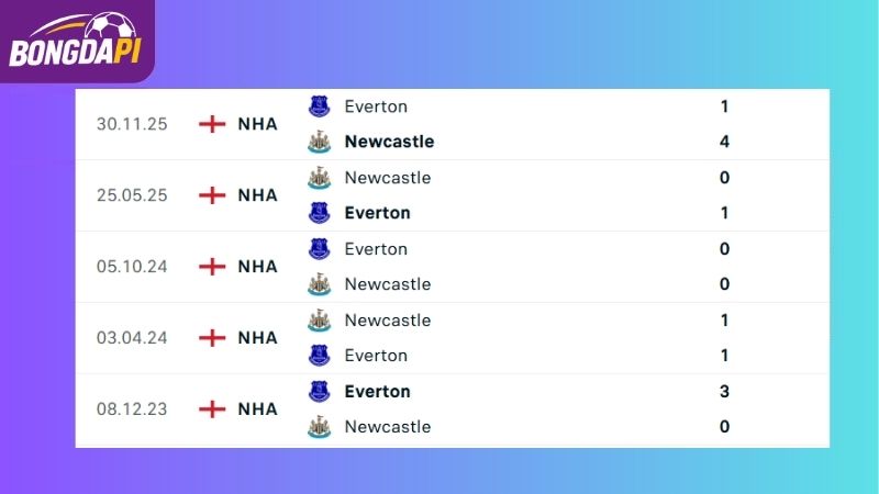 Thành tích đối đầu giữa Newcastle vs Everton