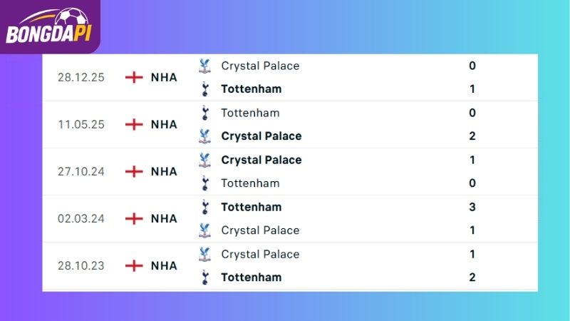 Thành tích đối đầu giữa Tottenham vs Crystal Palace