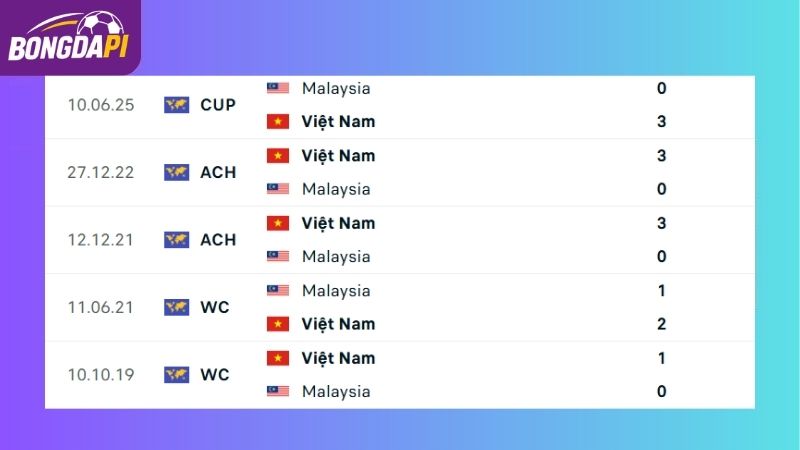 Thành tích đối đầu giữa Việt Nam vs Malaysia