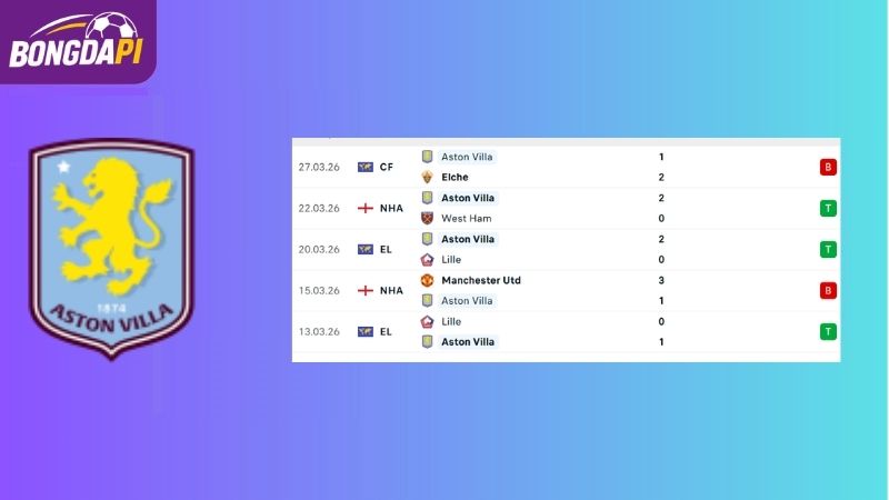 Phong độ của Aston Villa