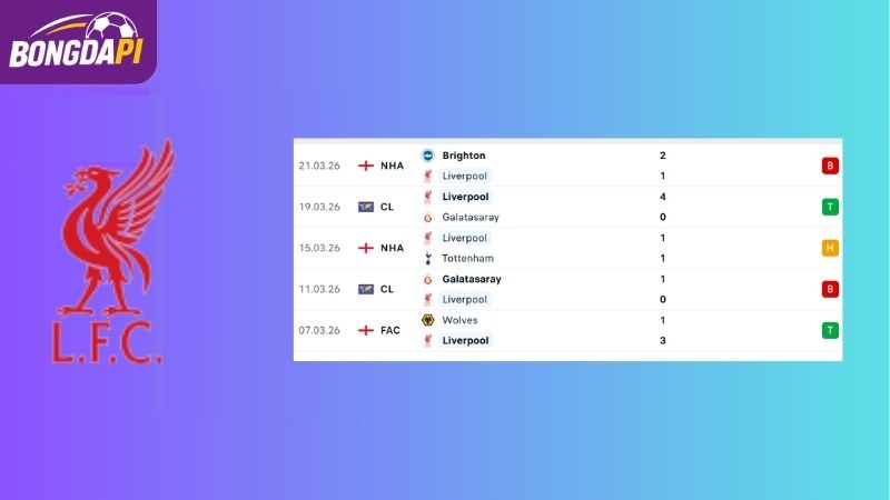 Phong độ của Liverpool
