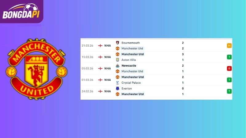 Phong độ của Man Utd