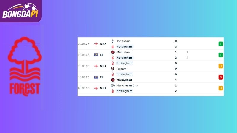 Phong độ của Nottingham