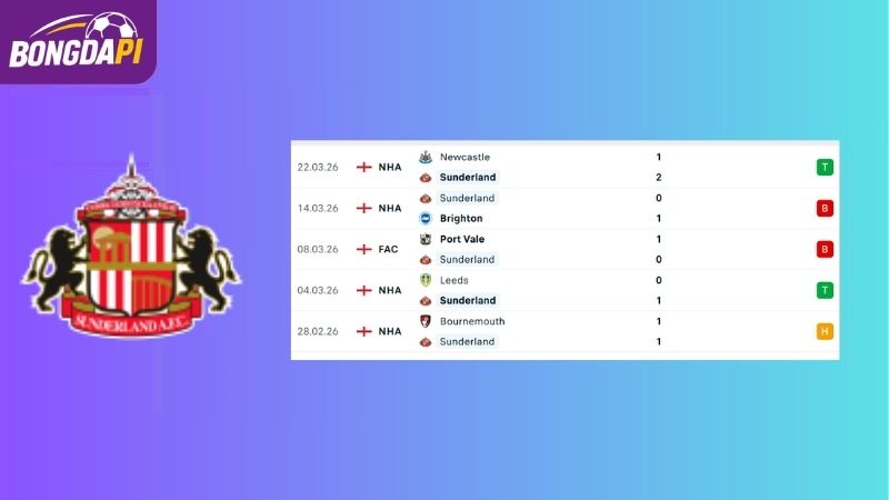 Phong độ của Sunderland