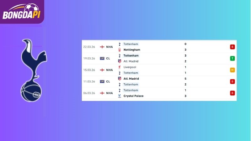 Phong độ của Tottenham