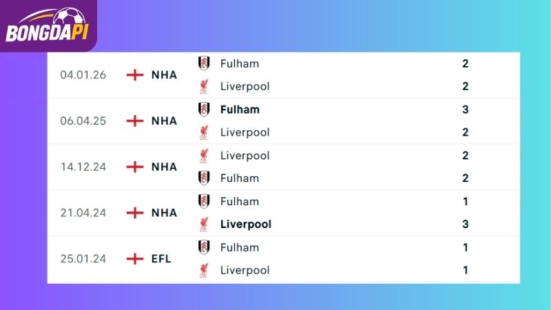 Thành tích đối đầu giữa Liverpool vs Fulham