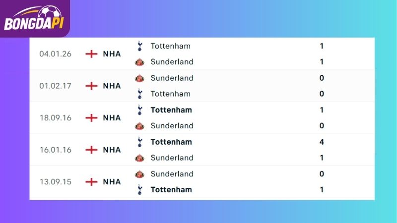 Thành tích đối đầu giữa Sunderland và Tottenham