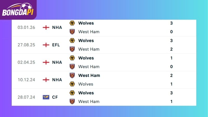 Thành tích đối đầu giữa West Ham và Wolves